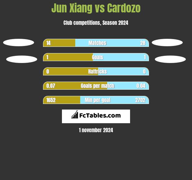 Jun Xiang vs Cardozo h2h player stats