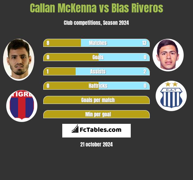 Callan McKenna vs Blas Riveros h2h player stats