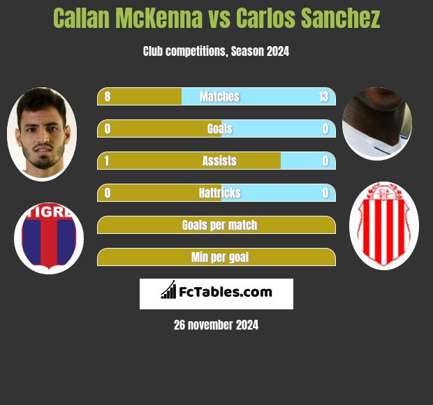 Callan McKenna vs Carlos Sanchez h2h player stats