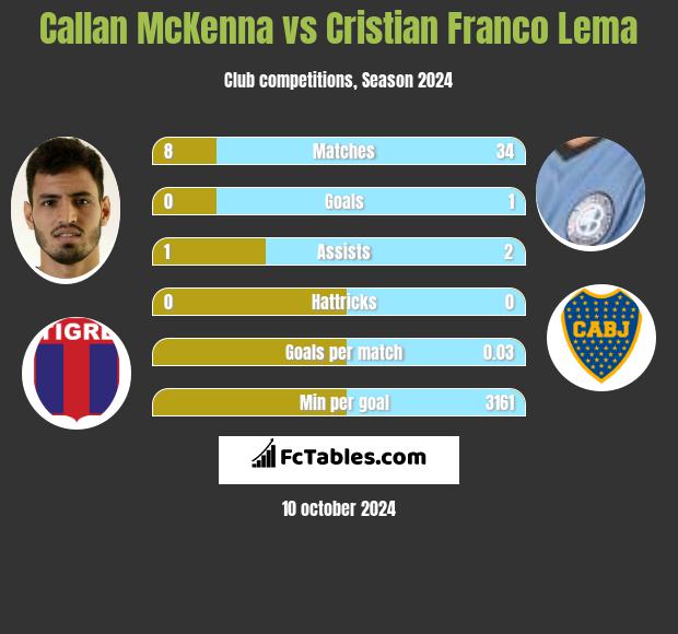 Callan McKenna vs Cristian Franco Lema h2h player stats