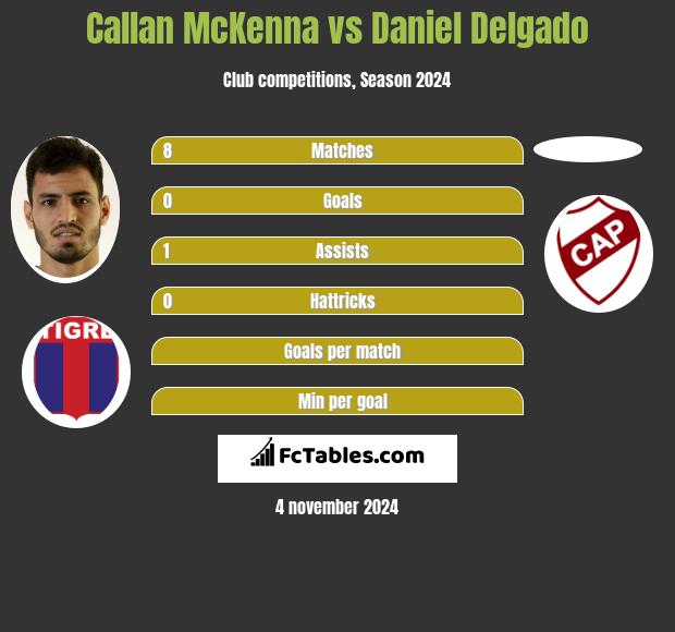 Callan McKenna vs Daniel Delgado h2h player stats