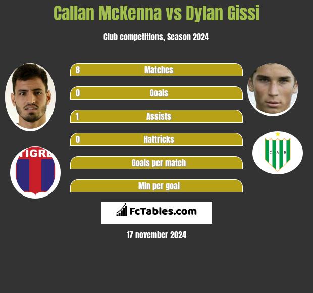 Callan McKenna vs Dylan Gissi h2h player stats