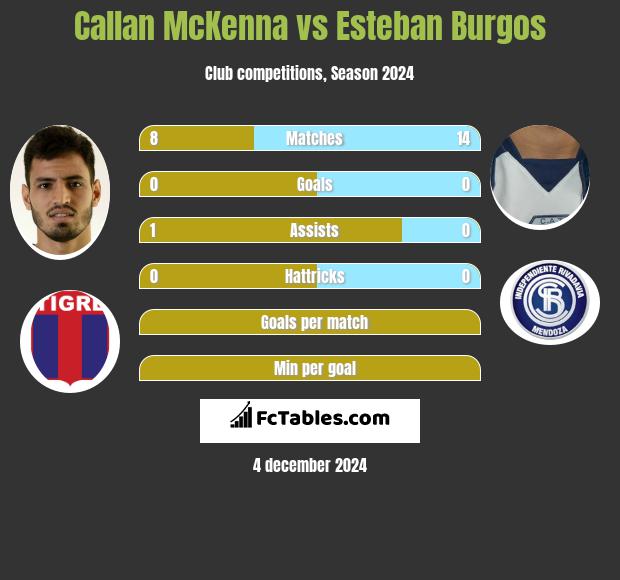 Callan McKenna vs Esteban Burgos h2h player stats