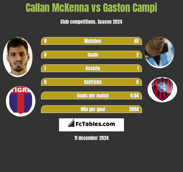 Callan McKenna vs Gaston Campi h2h player stats