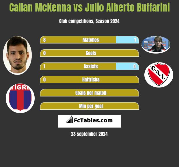 Callan McKenna vs Julio Alberto Buffarini h2h player stats