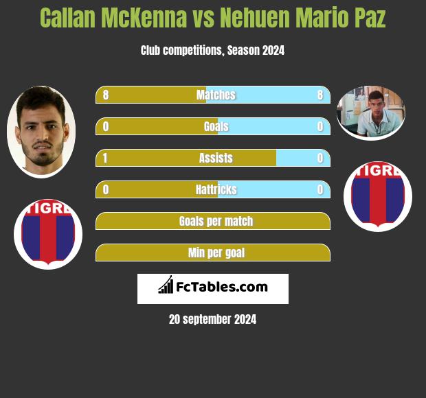 Callan McKenna vs Nehuen Mario Paz h2h player stats