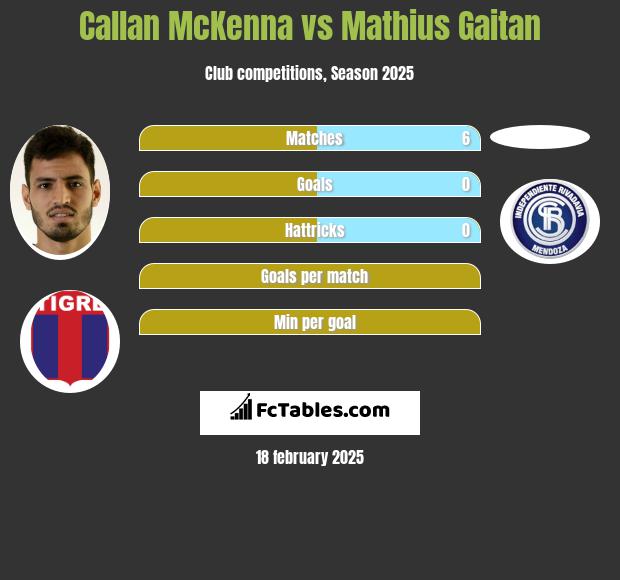 Callan McKenna vs Mathius Gaitan h2h player stats