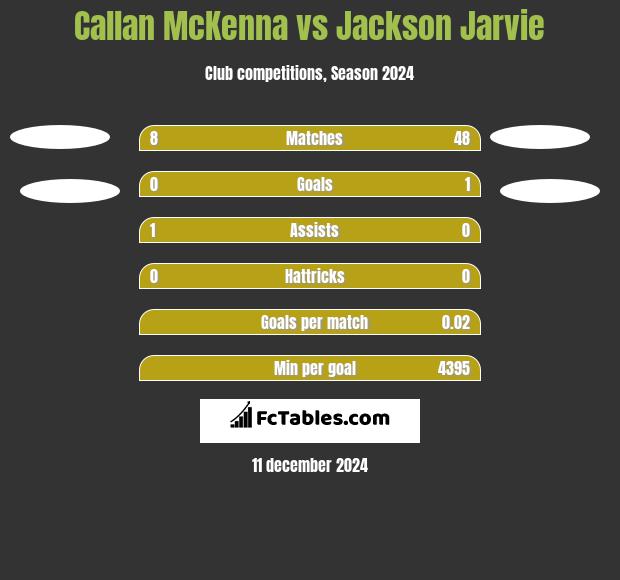 Callan McKenna vs Jackson Jarvie h2h player stats