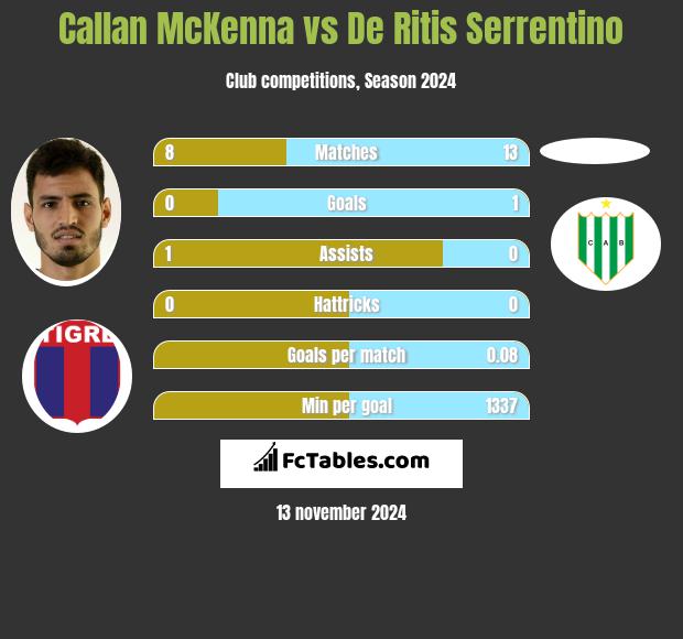 Callan McKenna vs De Ritis Serrentino h2h player stats