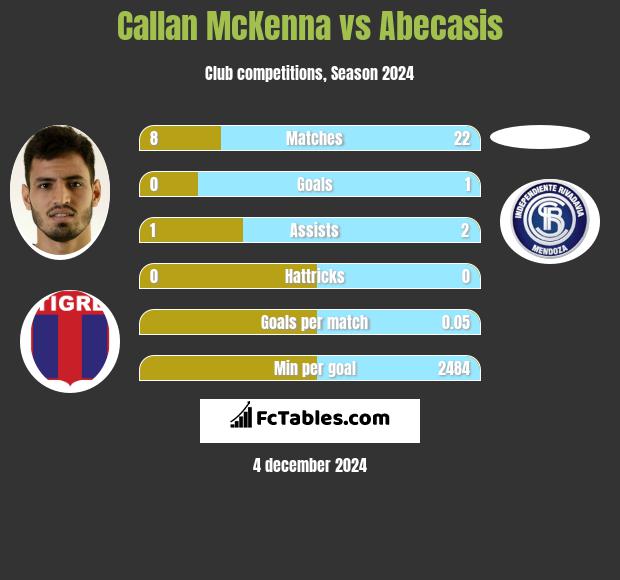 Callan McKenna vs Abecasis h2h player stats