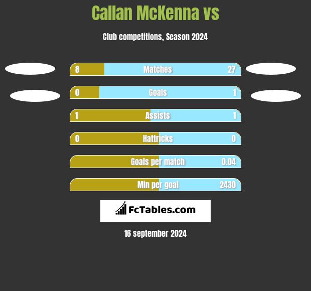 Callan McKenna vs  h2h player stats