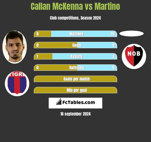 Callan McKenna vs Martino h2h player stats