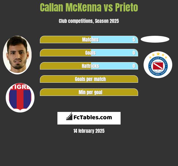 Callan McKenna vs Prieto h2h player stats