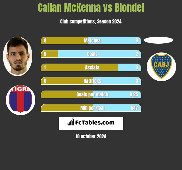 Callan McKenna vs Blondel h2h player stats