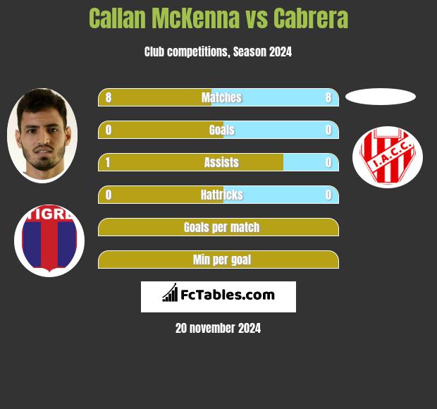 Callan McKenna vs Cabrera h2h player stats