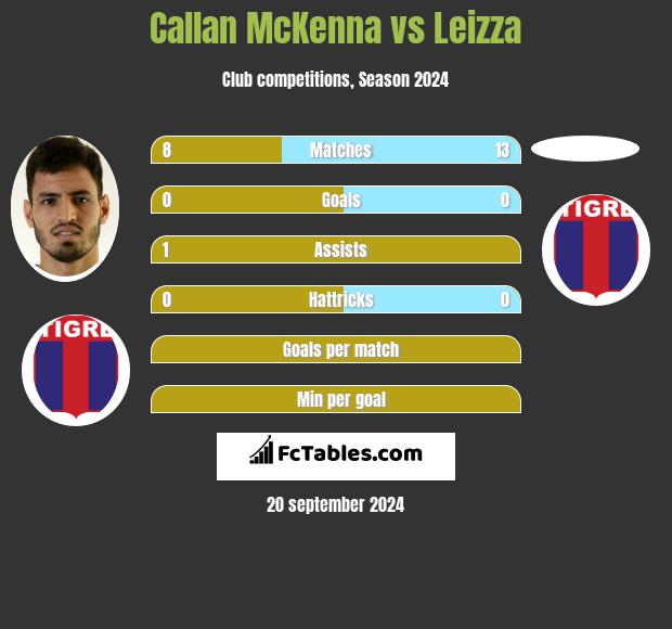 Callan McKenna vs Leizza h2h player stats