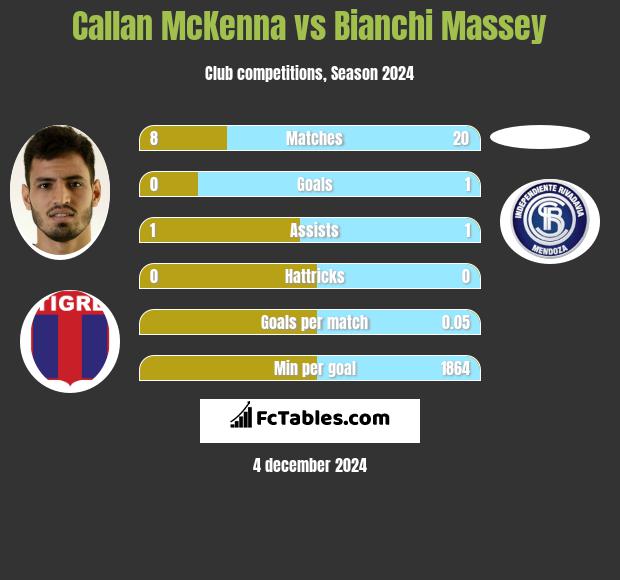 Callan McKenna vs Bianchi Massey h2h player stats