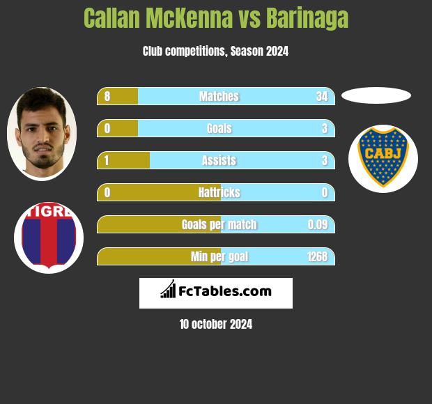 Callan McKenna vs Barinaga h2h player stats