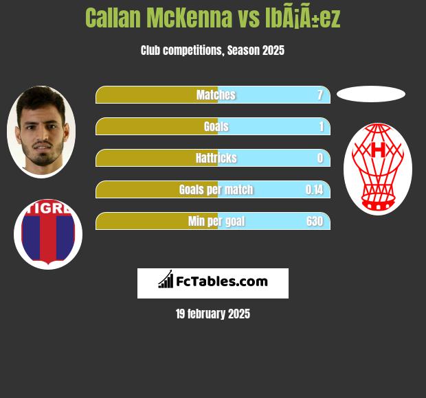 Callan McKenna vs IbÃ¡Ã±ez h2h player stats