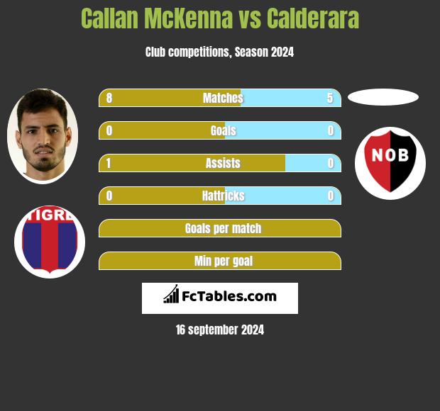 Callan McKenna vs Calderara h2h player stats