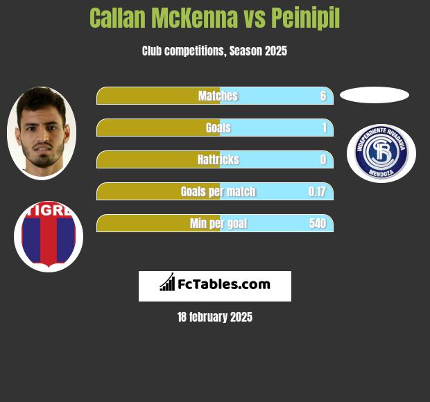 Callan McKenna vs Peinipil h2h player stats