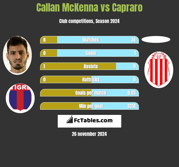 Callan McKenna vs Capraro h2h player stats