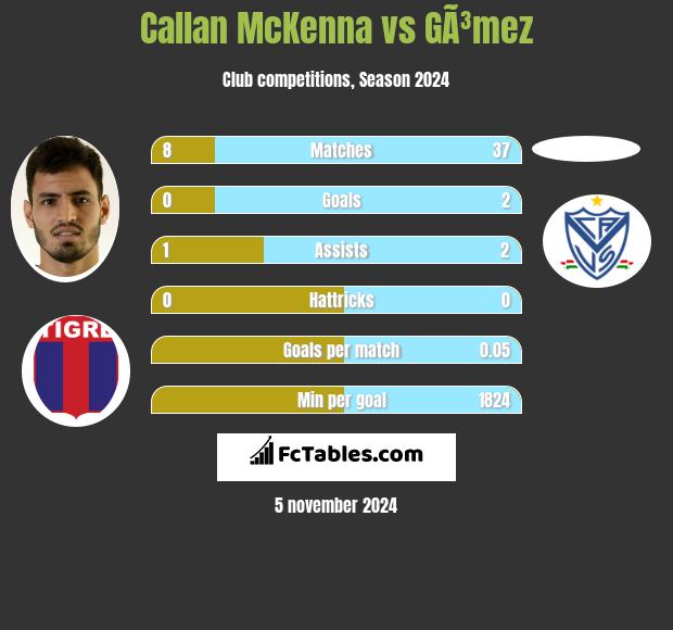 Callan McKenna vs GÃ³mez h2h player stats