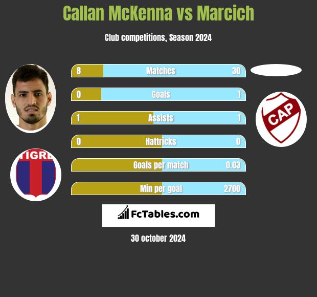 Callan McKenna vs Marcich h2h player stats