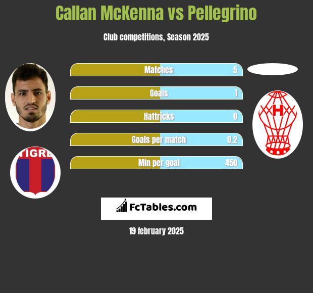 Callan McKenna vs Pellegrino h2h player stats