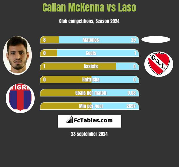 Callan McKenna vs Laso h2h player stats