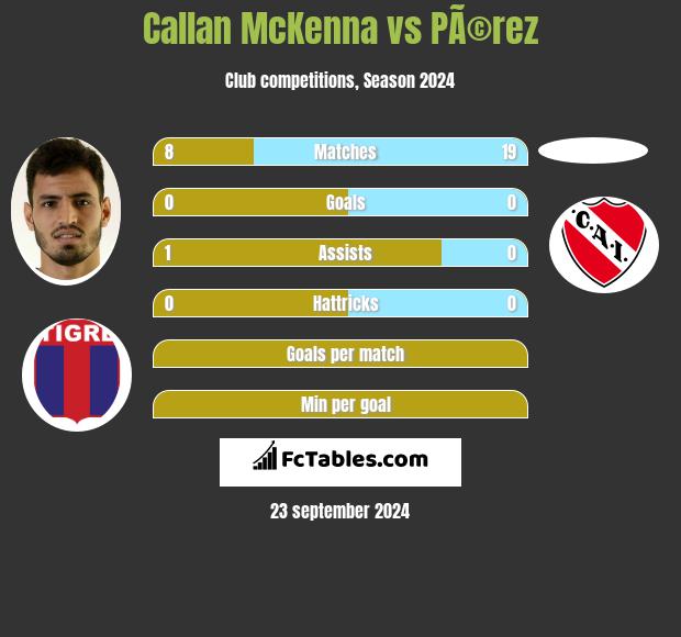 Callan McKenna vs PÃ©rez h2h player stats