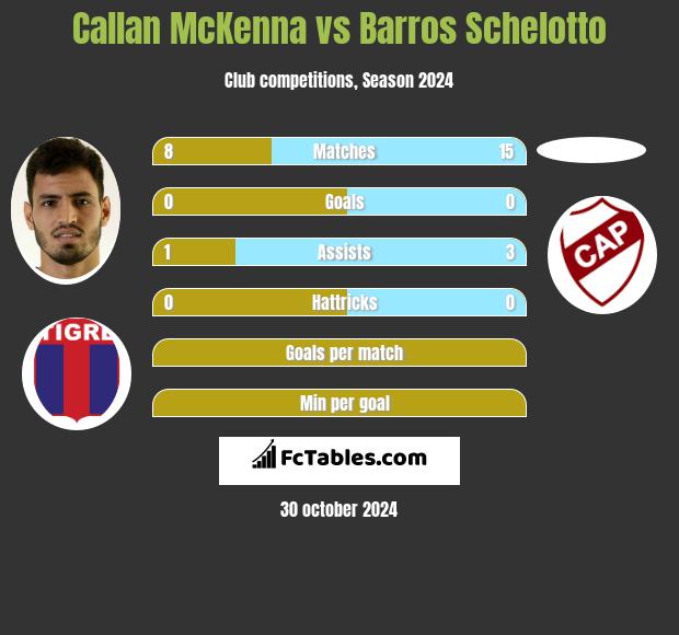 Callan McKenna vs Barros Schelotto h2h player stats