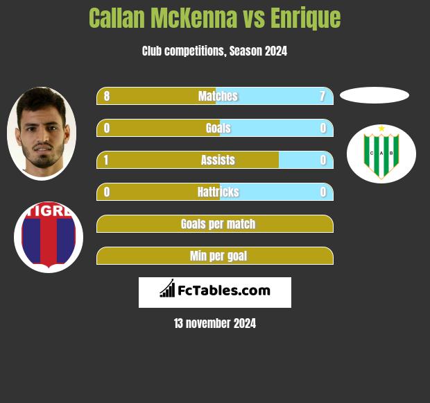 Callan McKenna vs Enrique h2h player stats