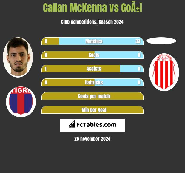 Callan McKenna vs GoÃ±i h2h player stats