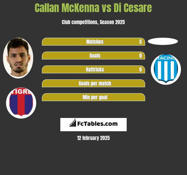 Callan McKenna vs Di Cesare h2h player stats