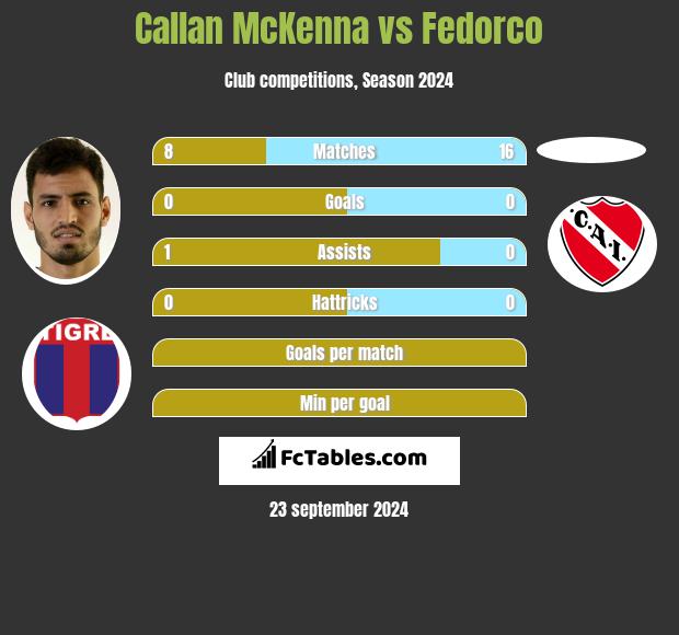 Callan McKenna vs Fedorco h2h player stats