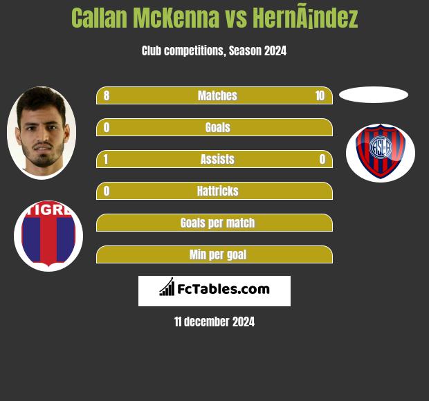 Callan McKenna vs HernÃ¡ndez h2h player stats