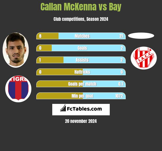 Callan McKenna vs Bay h2h player stats