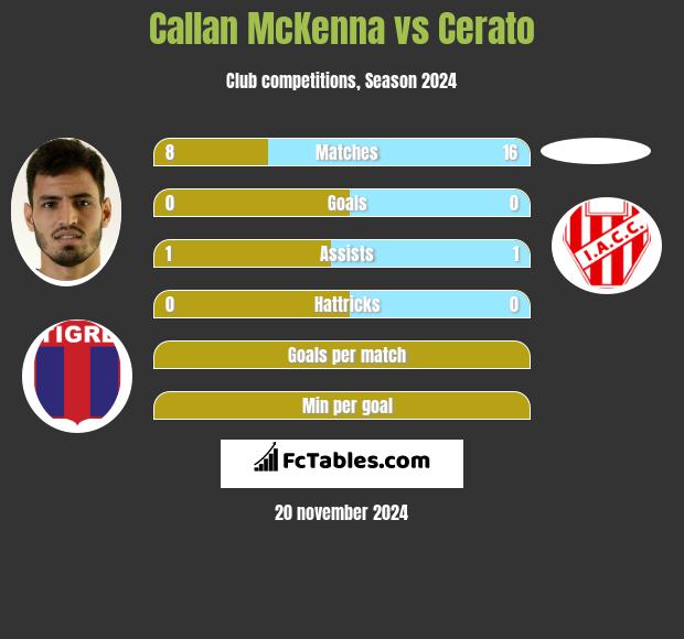 Callan McKenna vs Cerato h2h player stats