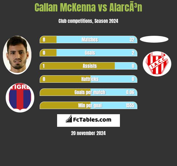 Callan McKenna vs AlarcÃ³n h2h player stats