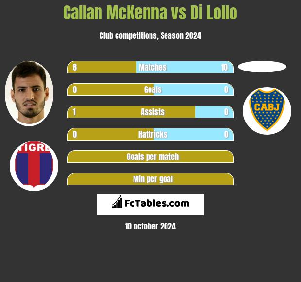 Callan McKenna vs Di Lollo h2h player stats