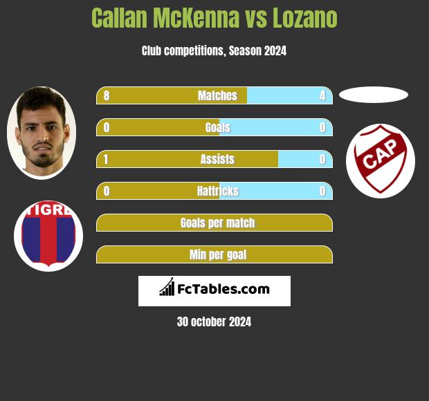 Callan McKenna vs Lozano h2h player stats