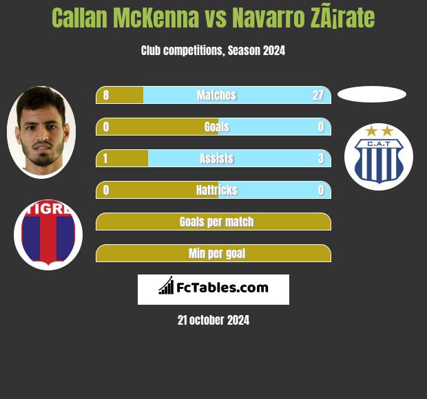 Callan McKenna vs Navarro ZÃ¡rate h2h player stats