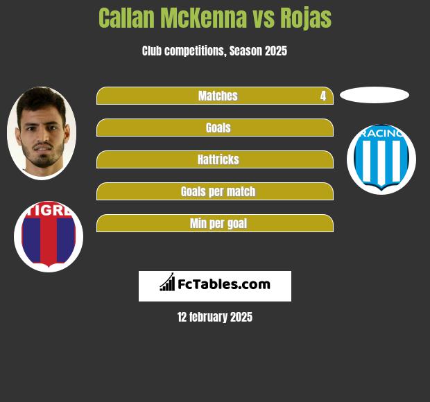 Callan McKenna vs Rojas h2h player stats