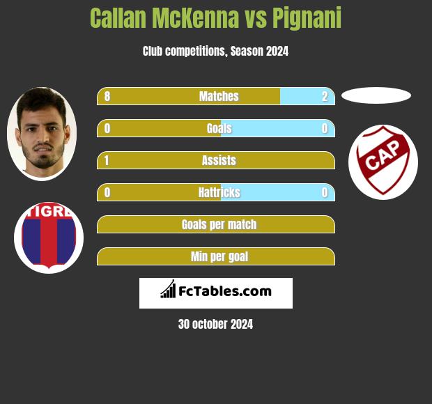 Callan McKenna vs Pignani h2h player stats