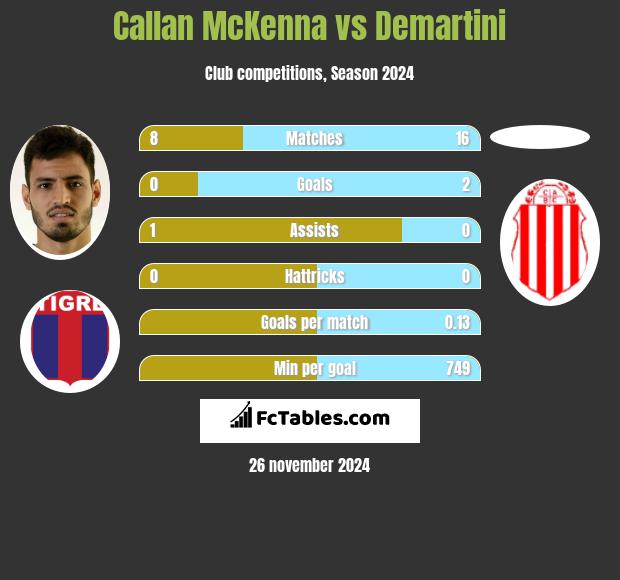 Callan McKenna vs Demartini h2h player stats