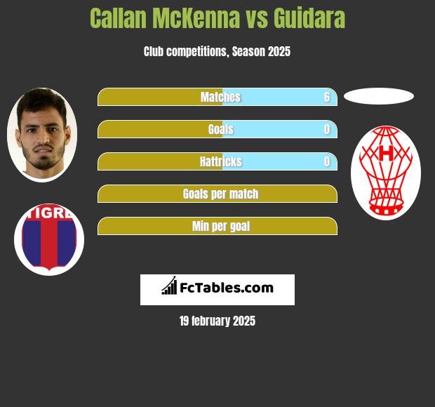 Callan McKenna vs Guidara h2h player stats