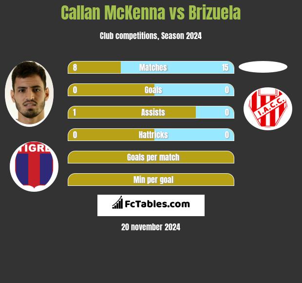 Callan McKenna vs Brizuela h2h player stats