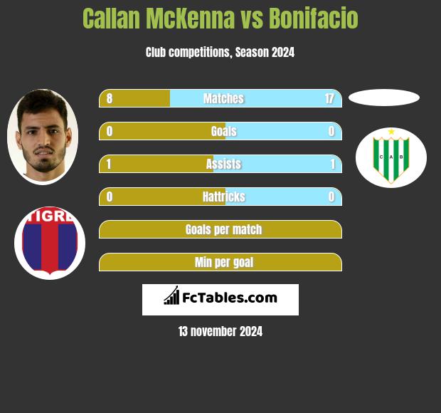 Callan McKenna vs Bonifacio h2h player stats