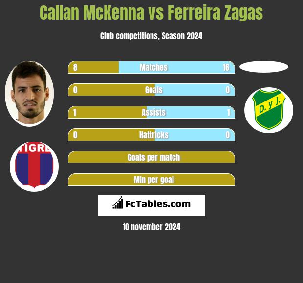 Callan McKenna vs Ferreira Zagas h2h player stats